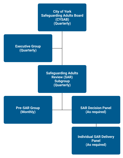 City of York Safeguarding Adults Board (CYSAB) (Quarterly)
	Executive Group (Quarterly)
	Safeguarding Adults Review (SAR)  Subgroup (Quarterly)
		Pre-SAR group (Monthly)
		SAR Decision Panel (As required) 
			Individual SAR delivery panel (As required)